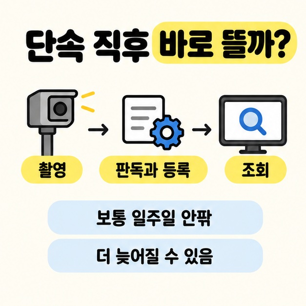 단속카메라 촬영에서 판독과 등록을 거쳐 조회로 이어지며 보통 일주일 안팎이고 더 늦어질 수 있음을 설명한 도식
