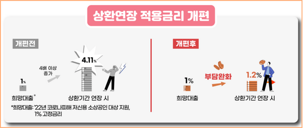 소상공인 대출 상환기간 연장 금리 개편