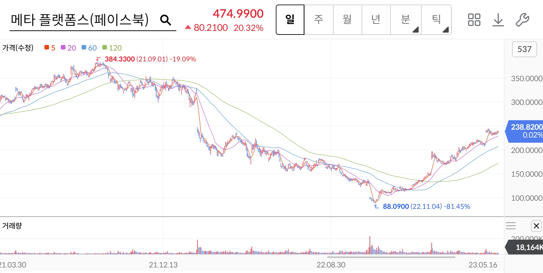 메타-주가차트