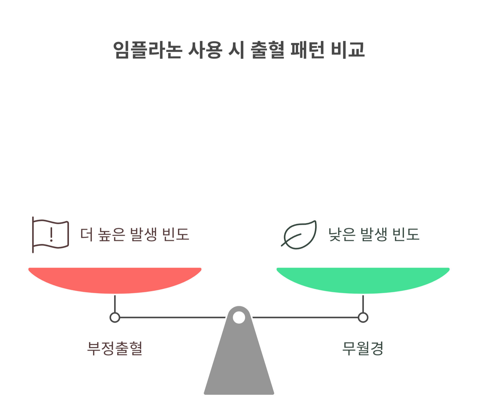 임플라논 부정출혈, 왜 생기는 걸까?