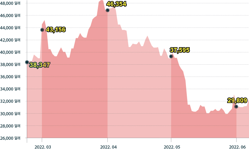전쟁과 전자화폐의 가격변동 그래프