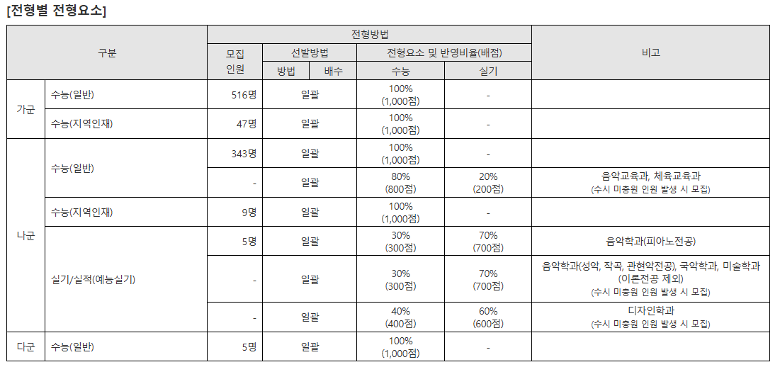 전남대 전형 요소
