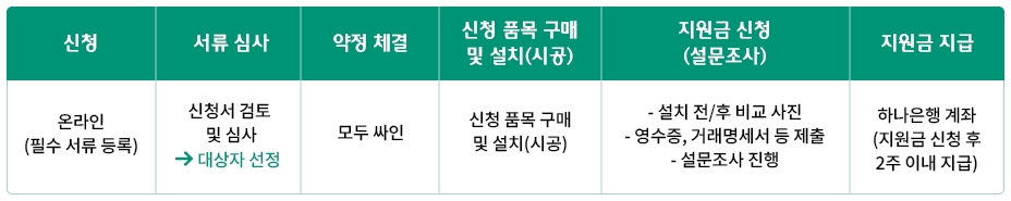 하나은행 파워온 소상공인 인테리어 실내보수 지원금