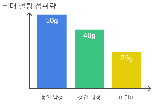 하루 권장량