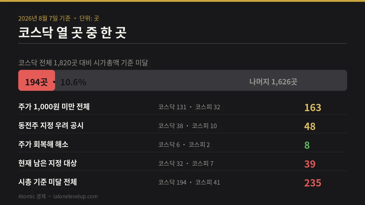 코스닥 1820곳 중 시가총액 미달 194곳 10.6퍼센트와 주가 1000원 미만 131곳 지정 우려 32곳을 나타낸 규모 도표