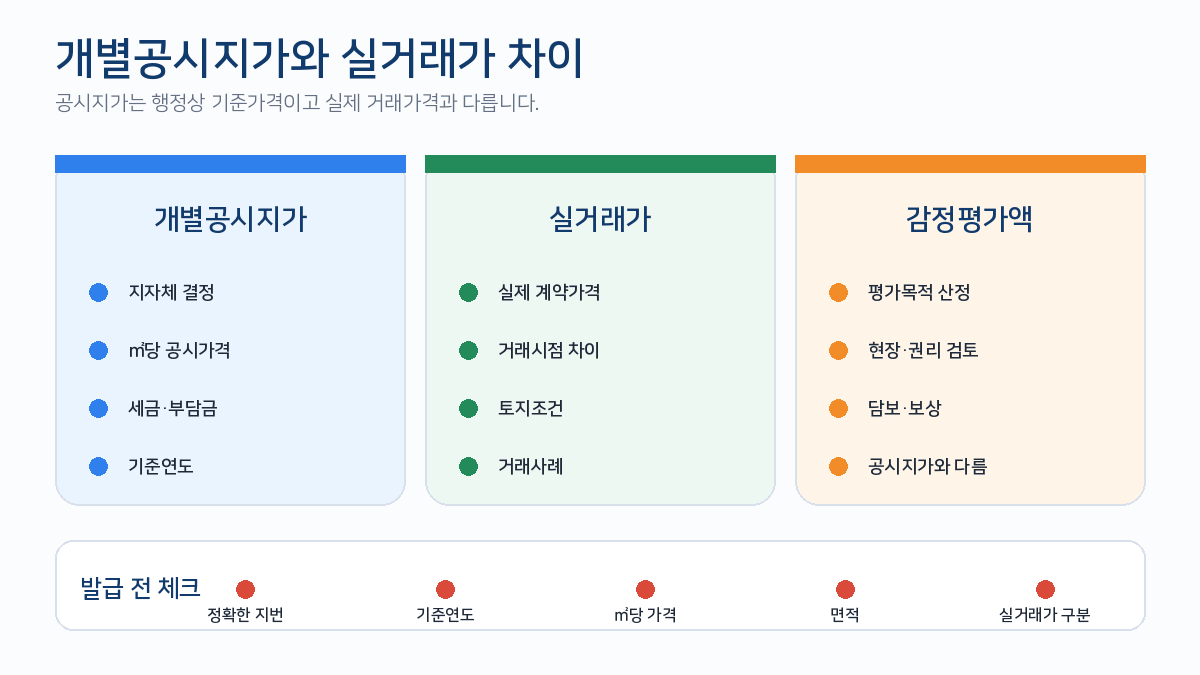 개별공시지가 실거래가 감정평가액 토지가격 기준 차이 비교