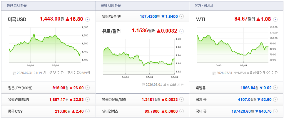 2026-07-31, 21시 19분 주요국가 환율현황 [출처=네이보 Pay 증권 제공]