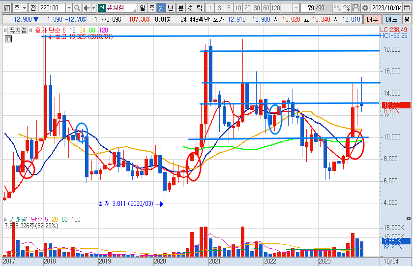 퓨쳐켐 월봉 차트