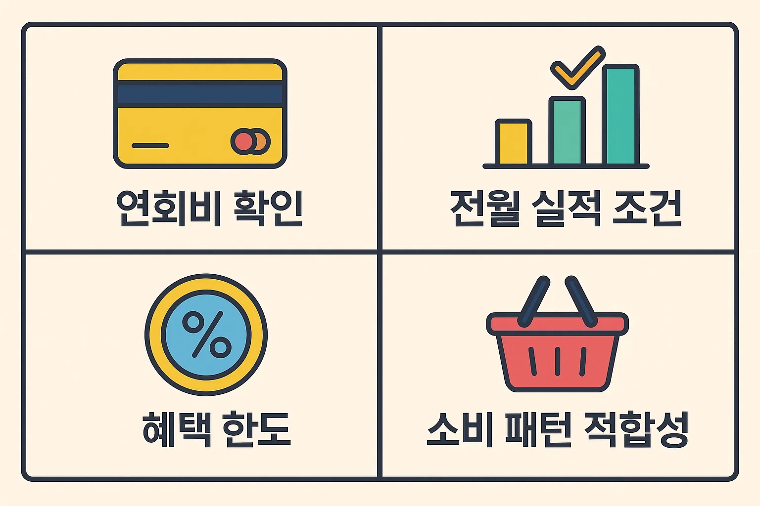 신용카드 선택 시 반드시 확인해야 할 연회비, 전월 실적 조건, 혜택 한도, 소비 패턴 적합성 등을 정리한 인포그래픽