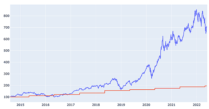 애플-주가-배당금-비교-그래프