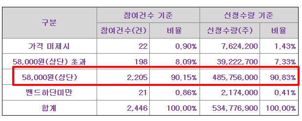 지투지바이오 수요예측결과 상장일