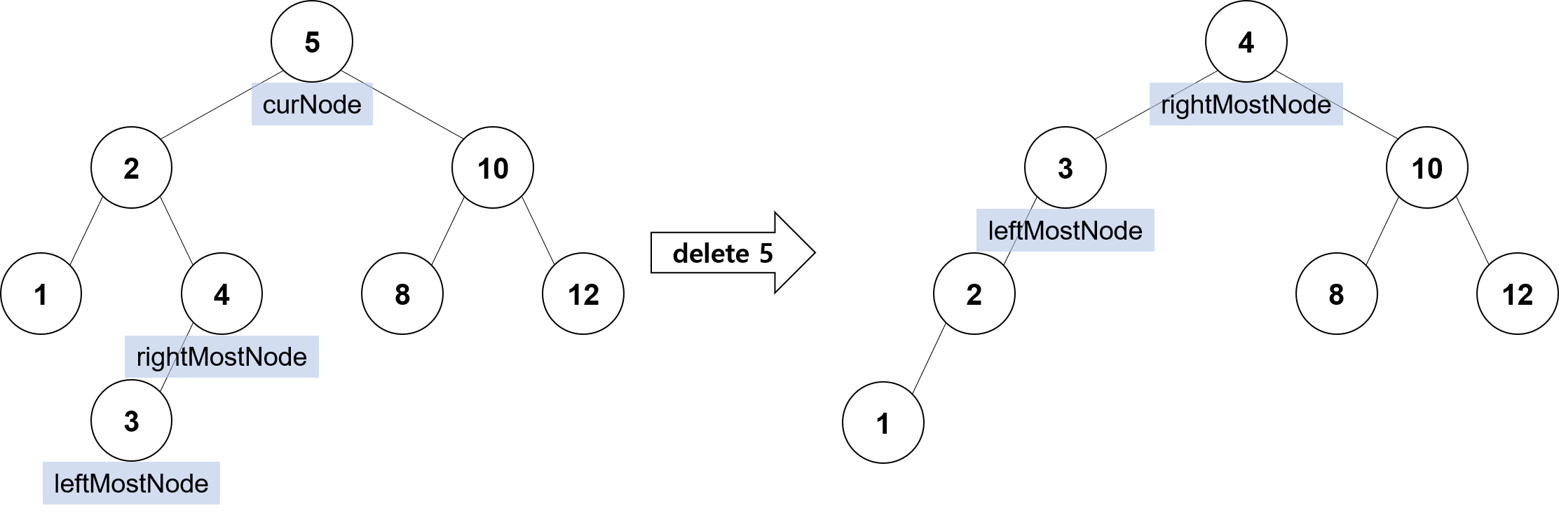 binary search tree의 delete 구현 전략 1