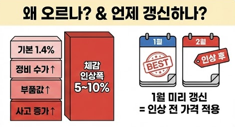 자동차 보험료 인상