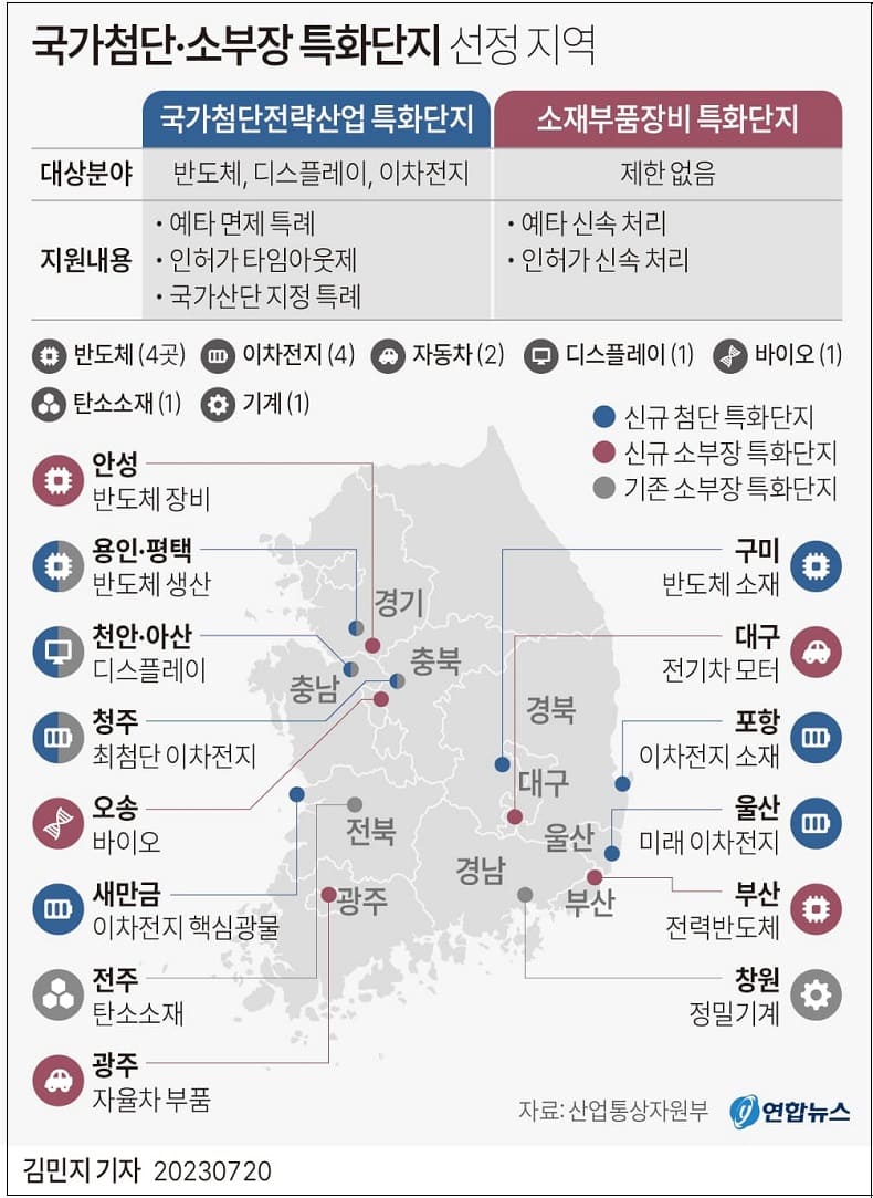 정부, 미래차, 바이오 등 5개 '소부장특화단지' 조성에 6.7조 투자