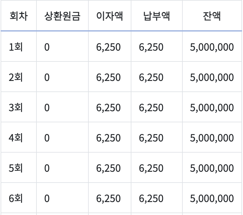자녀양육비 대출조건 신청방법 필요서류 대출한도 상환방식
