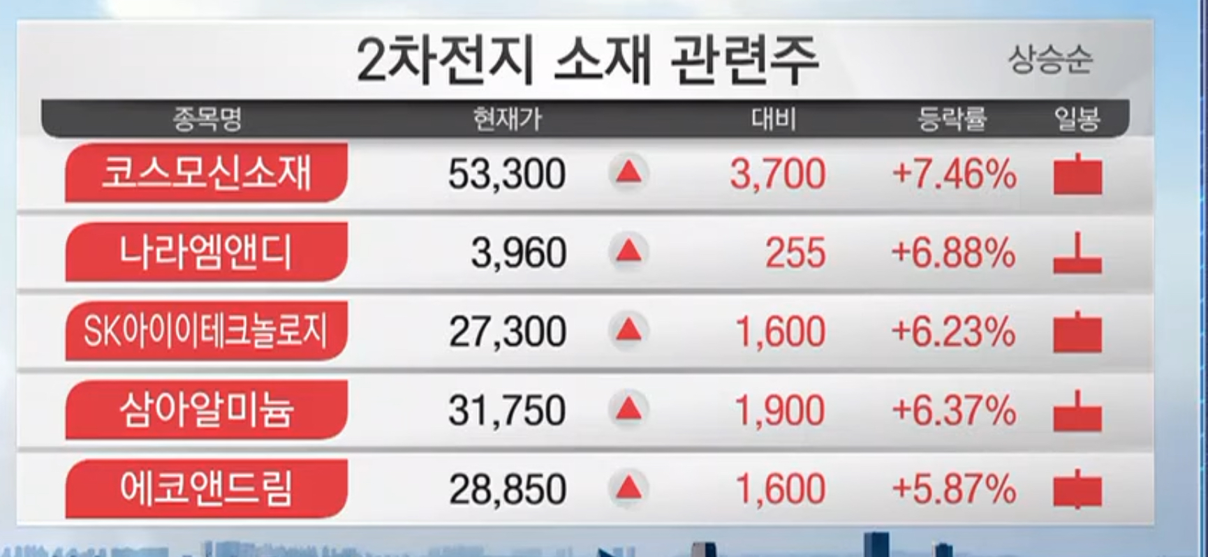 1. 2차전지 소재 관련주 대장주 상승 TOP 10 종목