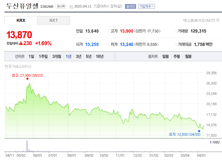 두산퓨어셀 시세 조회 화면