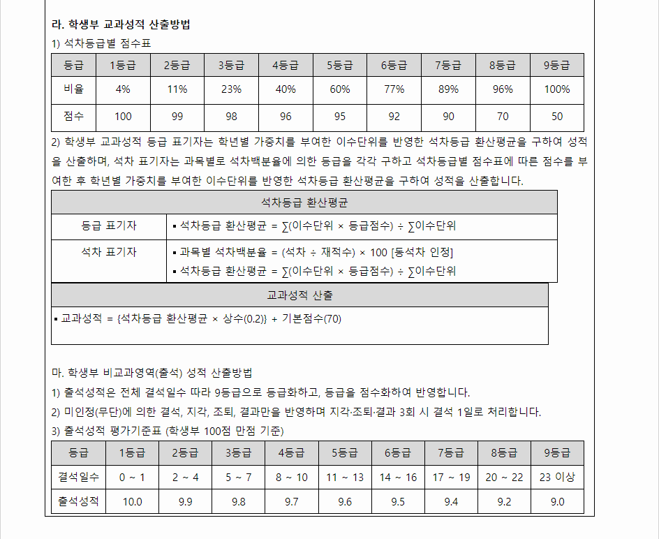 2024학년도 성신여자대학교 학생부교과전형 학생부 교과성적 산출방법
