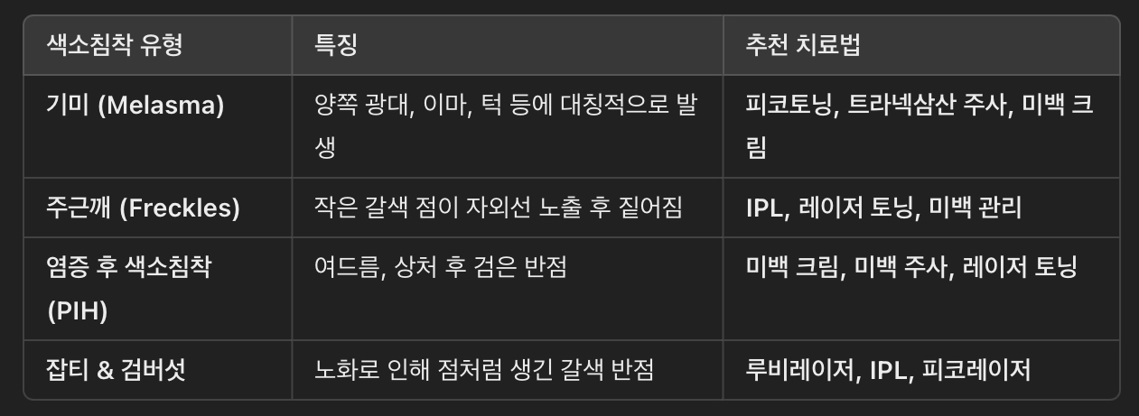 색소침착 유형별 특징 &amp; 추천 치료법