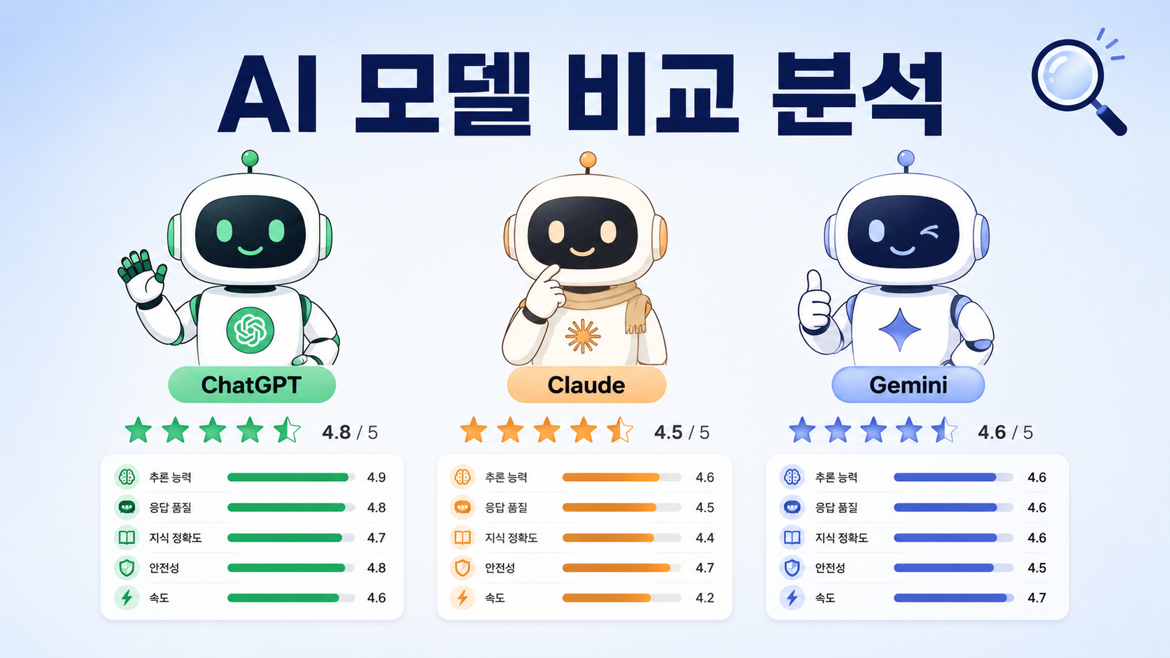 AI 모델 비교 분석 2026 : ChatGPT vs Claude vs Gemini 초보자도 한눈에 보는 선택 가이드