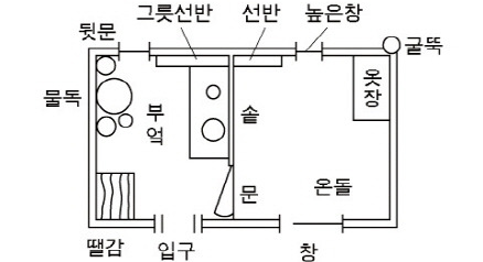 쪽구들을 크게 만들어 좌식과 입식이 공존한 고려 평민 가옥