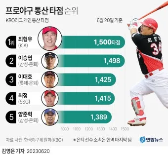 프로야구 순위 오늘 경기 결과 하이라이트 쉽게 확인하는 방법_5