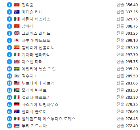 김수지 다이빙 준결승 진출 &amp;#39;파리올림픽&amp;#39;