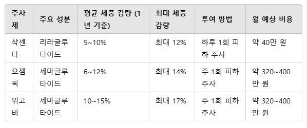 주사제 비교 표