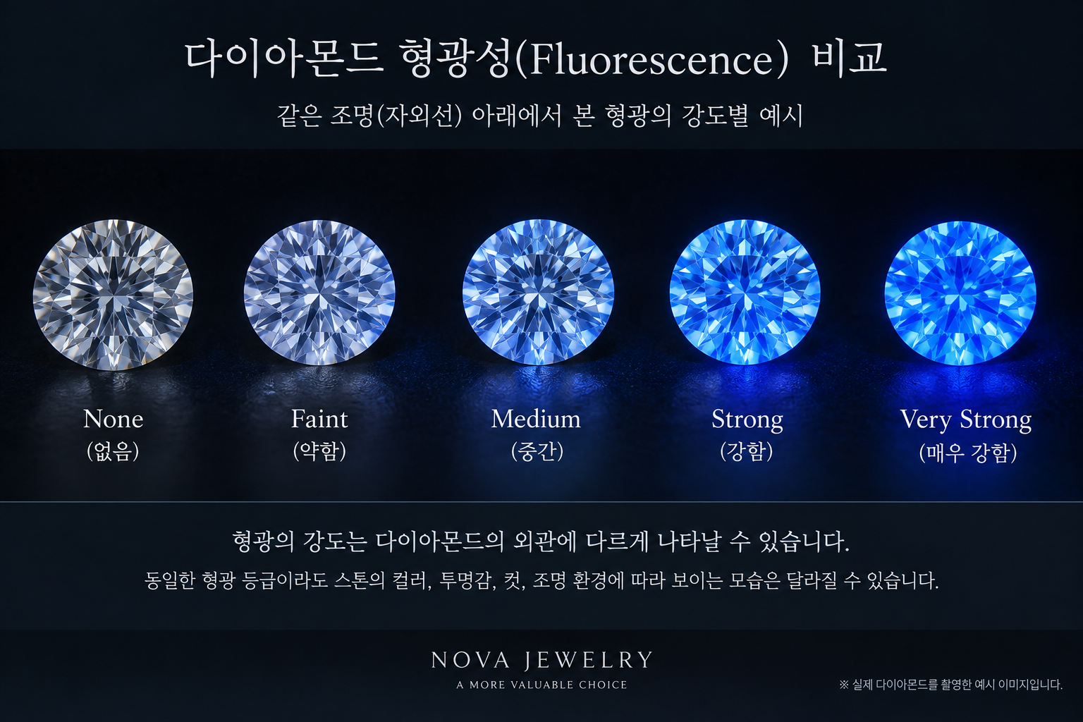 자외선 아래 다이아몬드 형광성 None, Faint, Medium, Strong, Very Strong 강도 비교 이미지