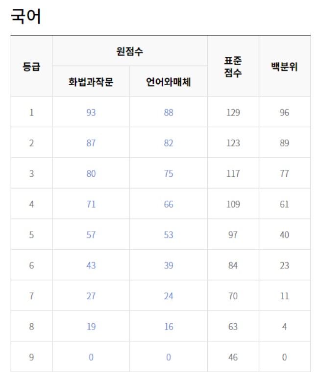 등급컷