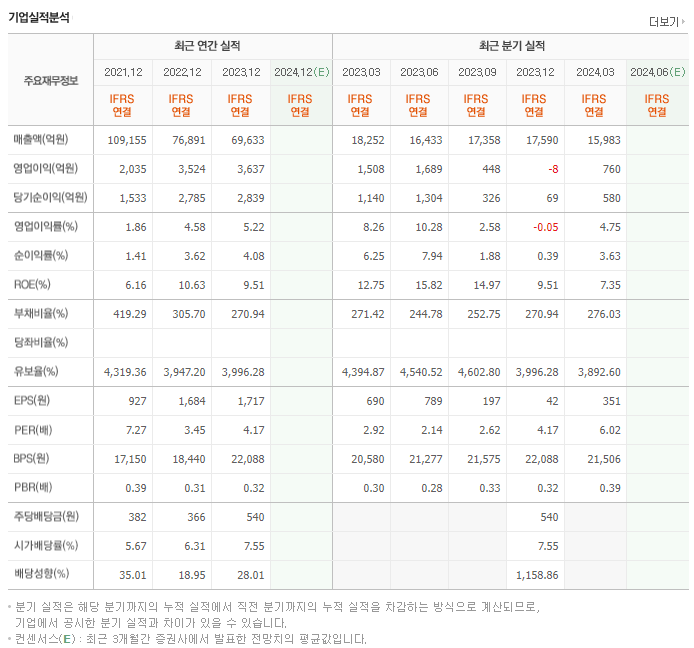 코리안리_실적