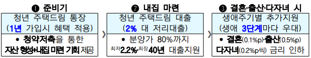 청년-주택드림-청약통장-내-집-마련-123-단계
