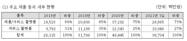 오토앤 제품별 매출 현황