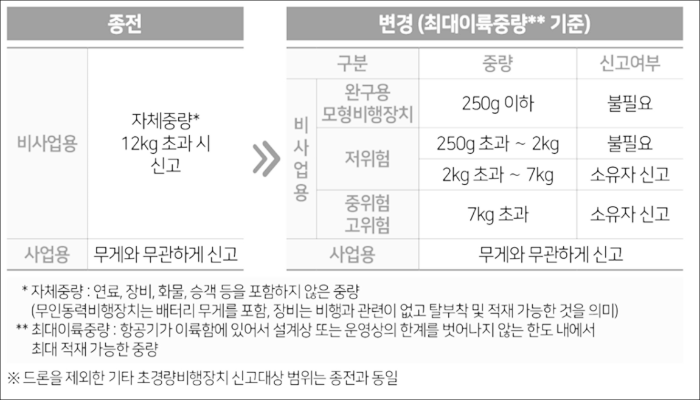 드론 분류체계 변경에 따라 신고가 확대된 범위