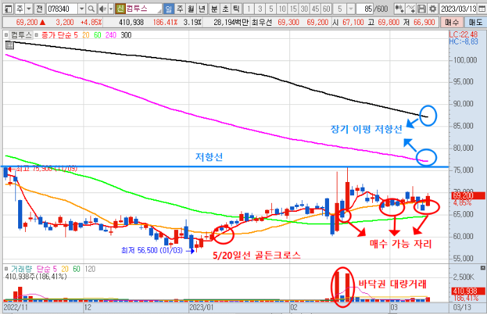 3월 13일 컴투스 주가 일봉 차트