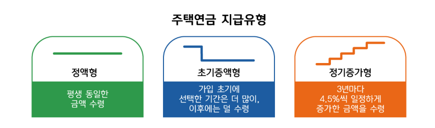 주택연금 수령액 계산 방법과 가입조건
