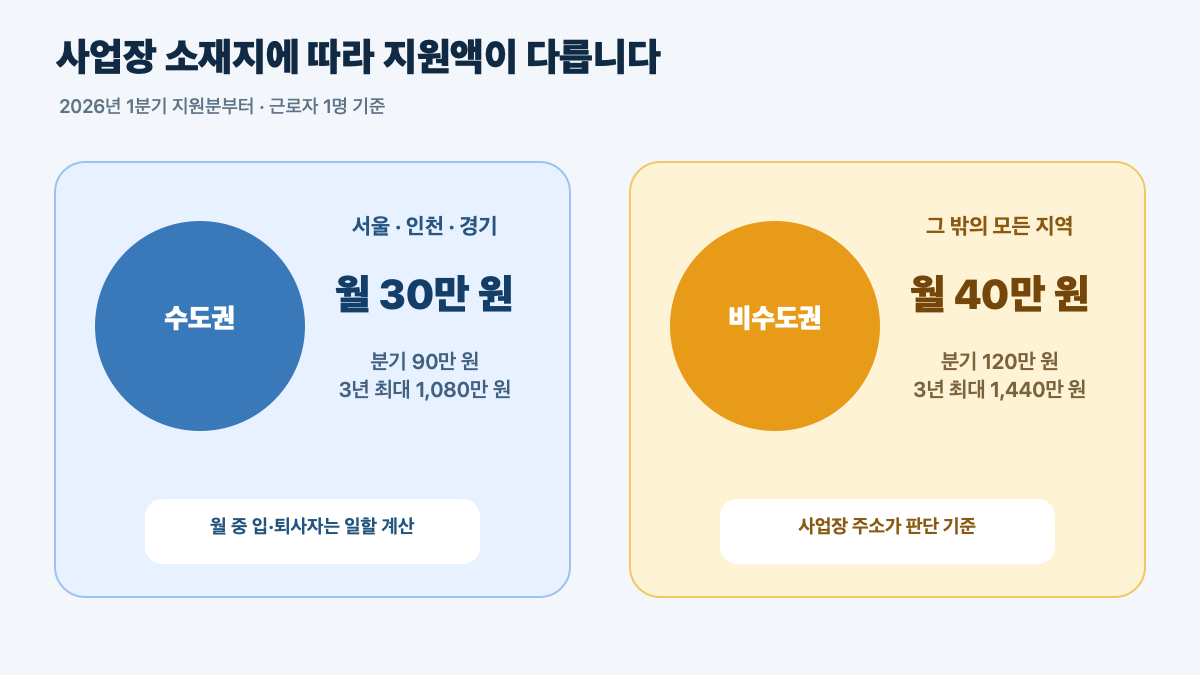 2026 고령자 계속고용장려금|비수도권 월 40만 원·최대 3년 신청법 본문 정보 이미지 2