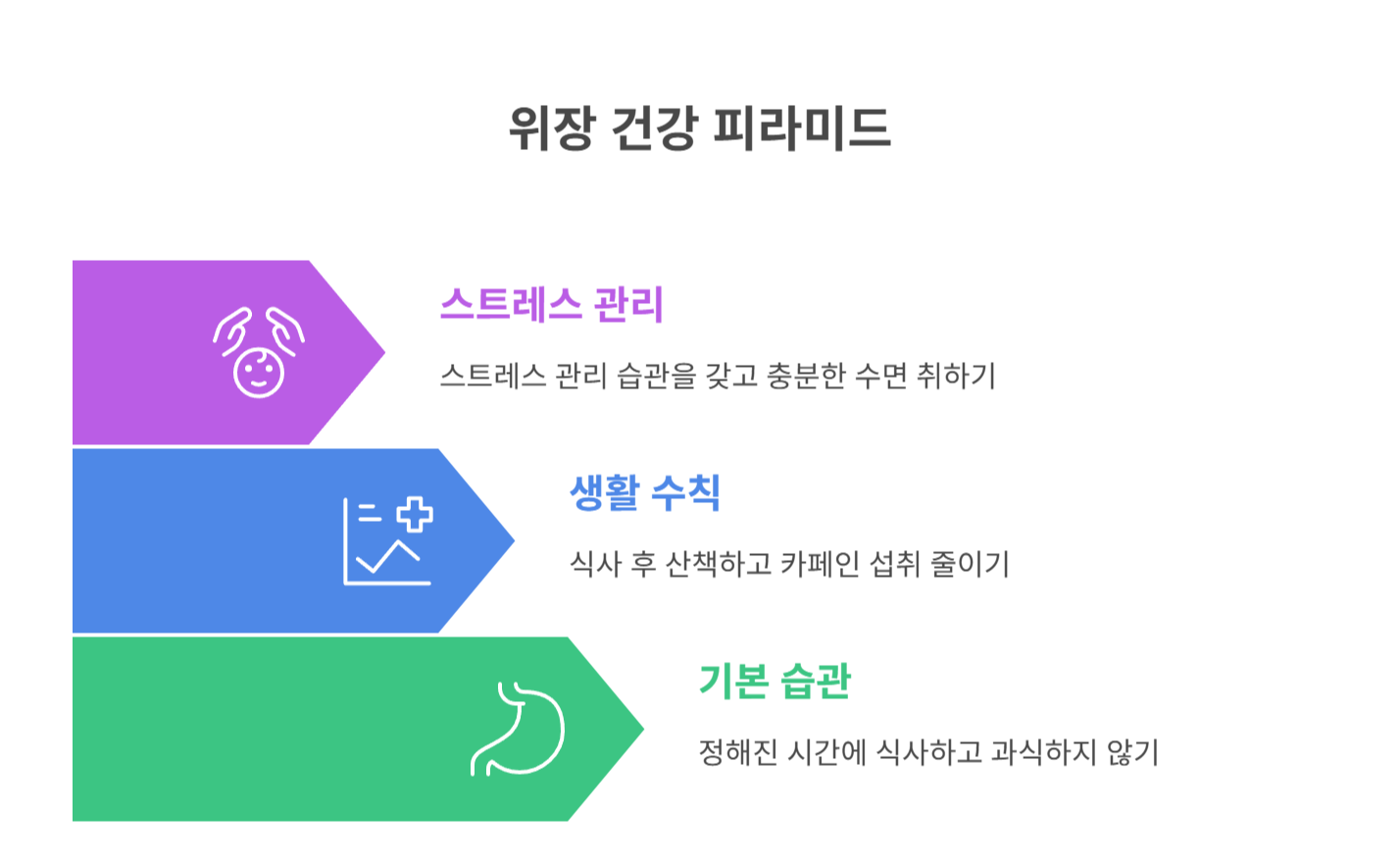 생활 속 위장 보호 습관 체크리스트