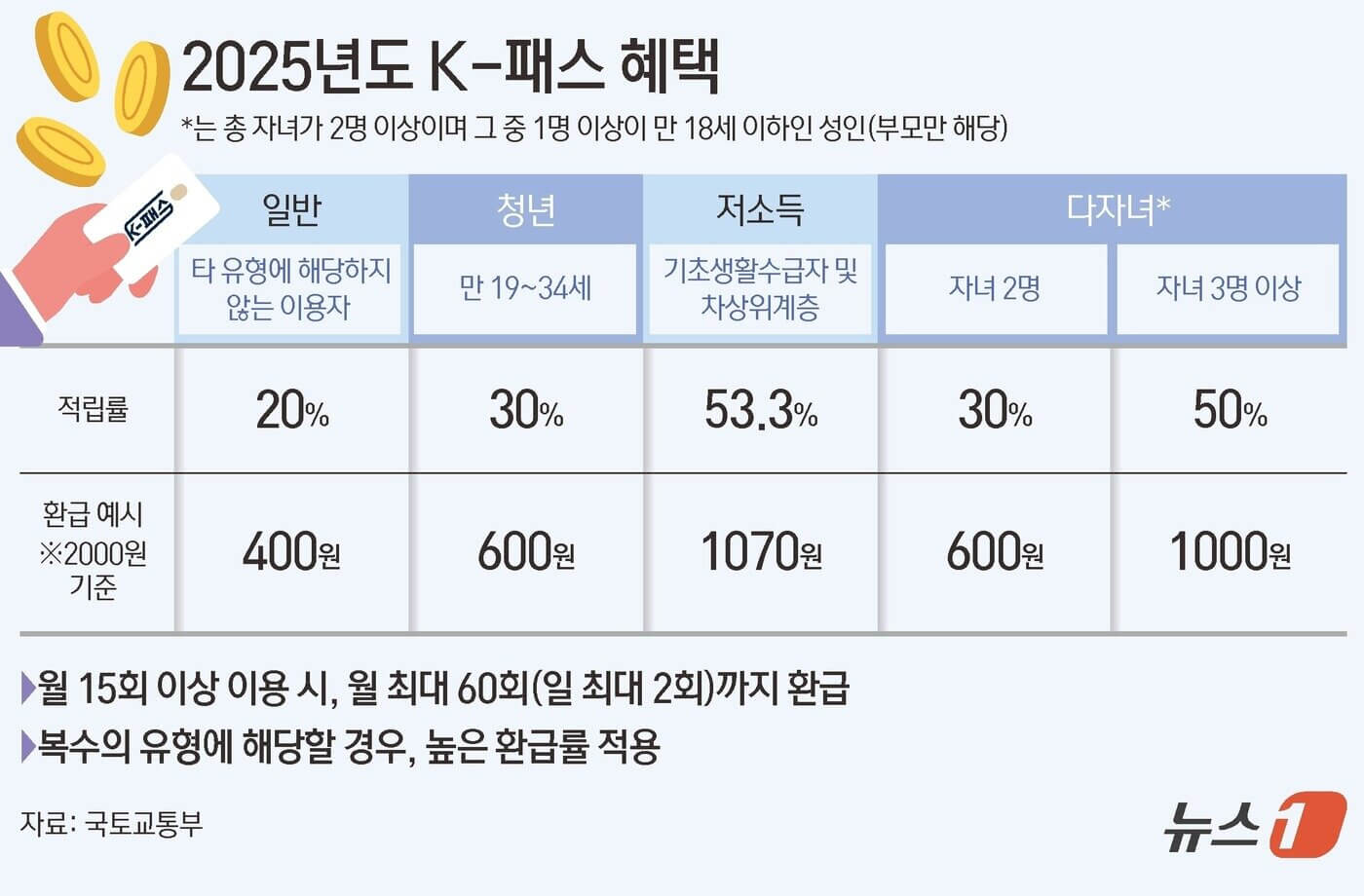 2025년 5월 K-패스 정책 확대 지역 다자녀 혜택