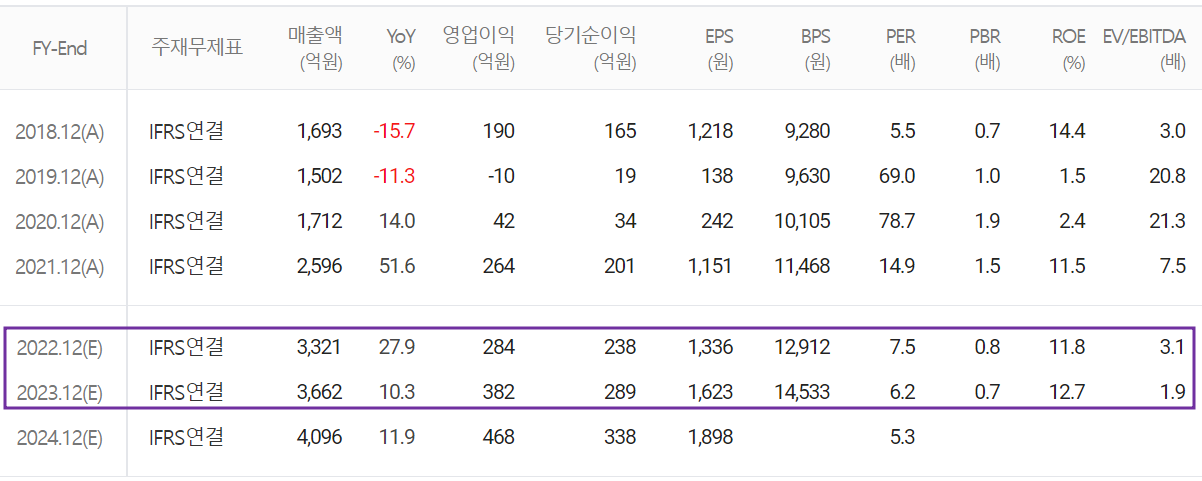 엘오티베큠 - 컨센서스(2022.10)