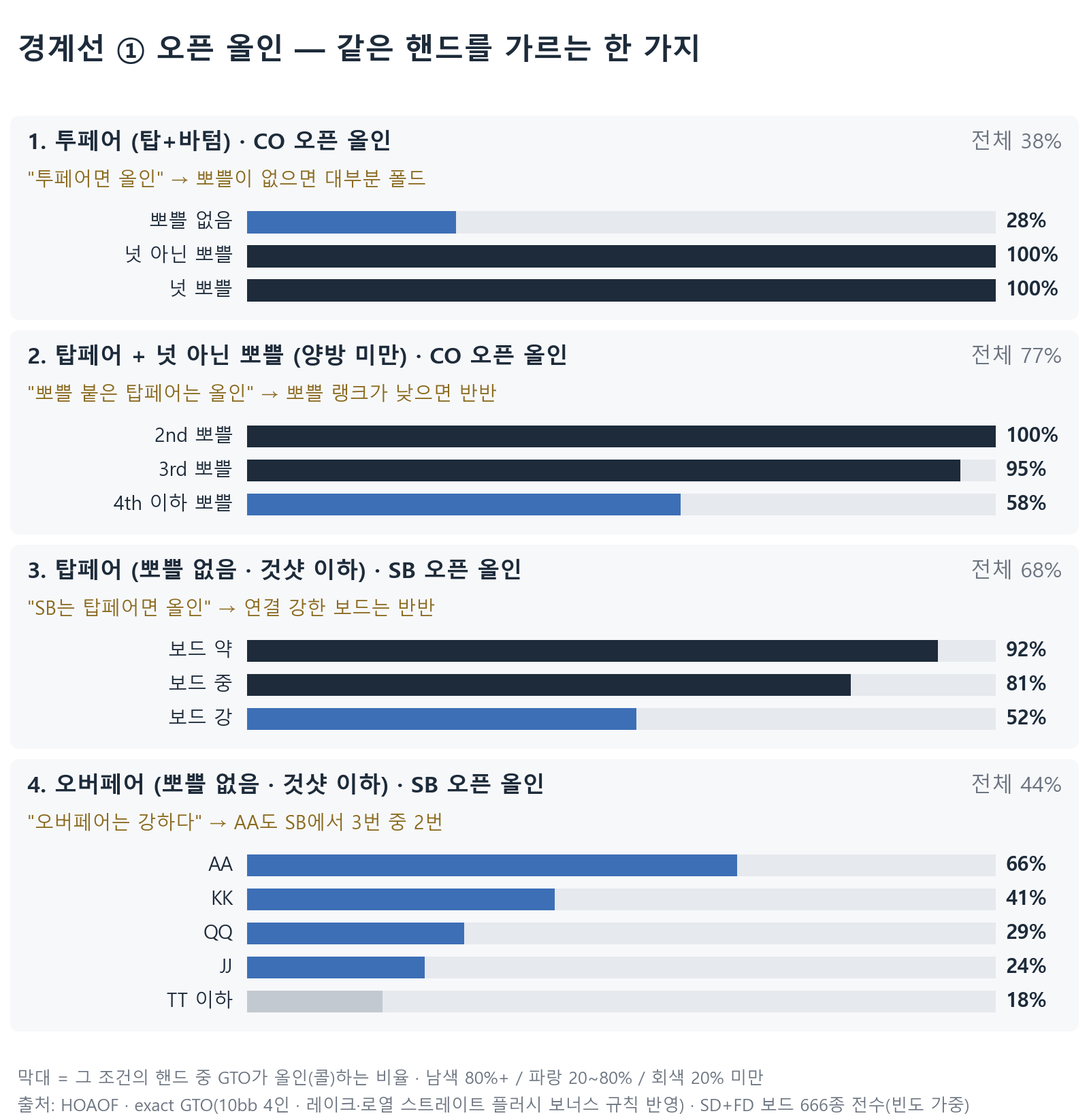 경계선 오픈 올인 4가지의 요인별 올인 비율: 투페어(탑+바텀) CO 오픈은 뽀쁠 없음 28%&middot;뽀쁠 있음 100%, 탑페어 + 넛 아닌 뽀쁠(양방 미만) CO 오픈은 2nd 100%&middot;3rd 95%&middot;4th 이하 58%, 뽀쁠 없이 것샷 이하인 탑페어 SB 오픈은 보드 약 92%&middot;중 81%&middot;강 52%, 뽀쁠 없이 것샷 이하인 오버페어 SB 오픈은 AA 66%에서 TT 이하 18%까지
