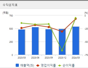 신풍제약 주가 수익성