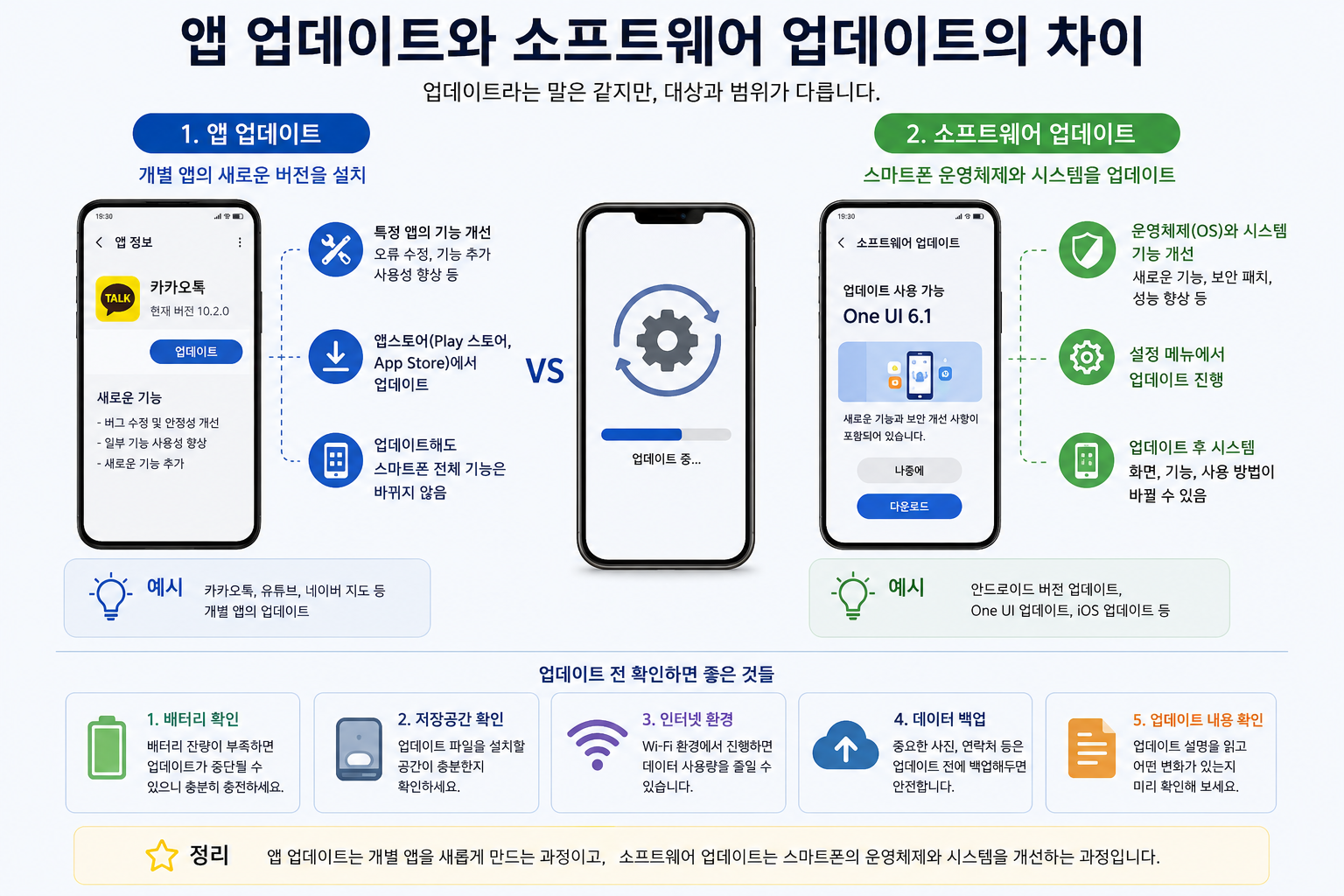 앱 업데이트와 스마트폰 소프트웨어 업데이트의 차이