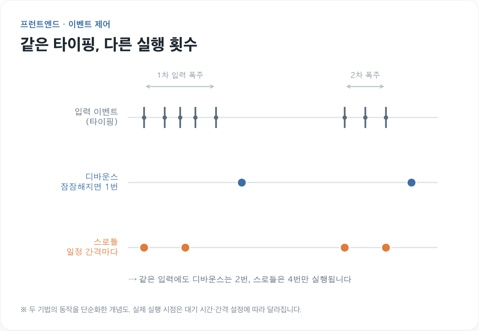 디바운스와 스로틀, 언제 무엇을 써야 하는가
