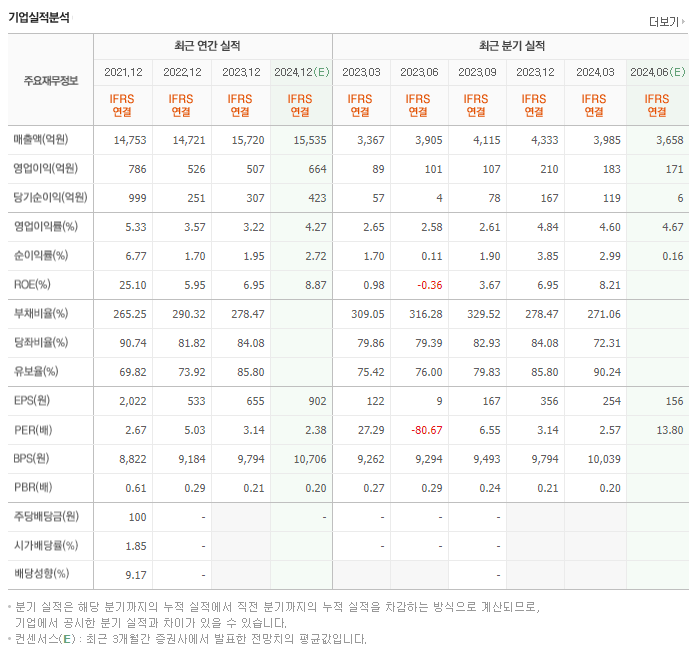 HL D&I_실적