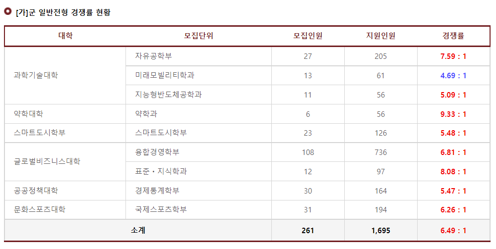 2023학년도 고려대학교(세종) 가군 일반전형 경쟁률 현황