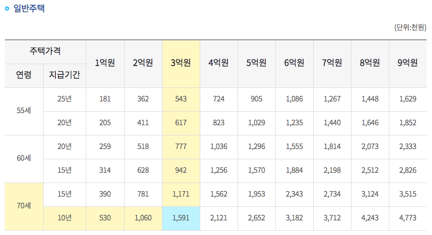주택연금 예상 수령액을 조회해보자