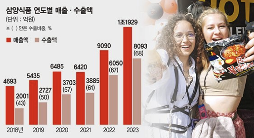 삼양라면 연도별 매출과 수출액 증가액