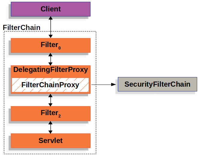 필터체인프록시 시각화