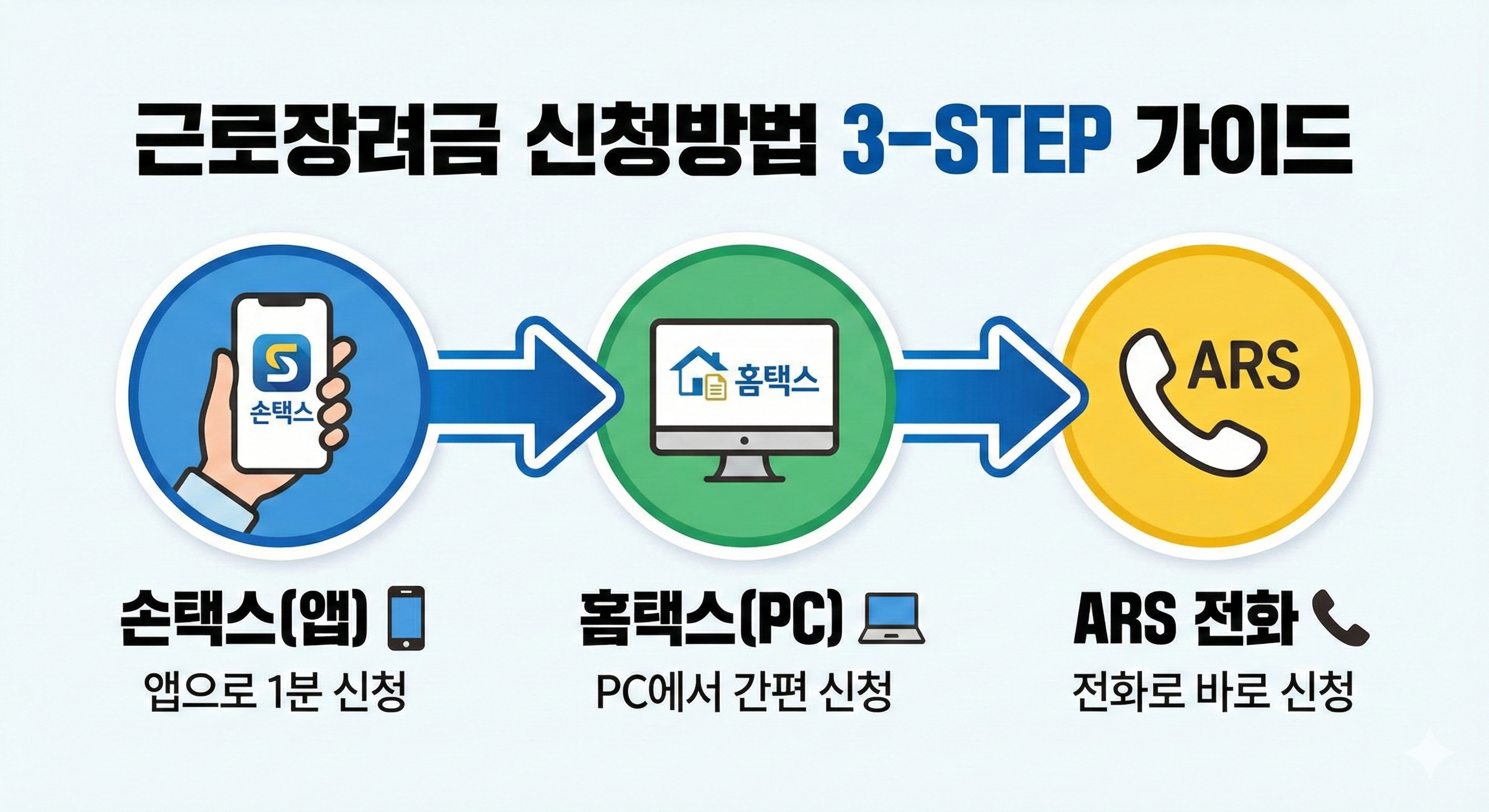 근로장려금 하반기 신청방법 홈택스 손택스 앱 ARS 전화 신청 가이드